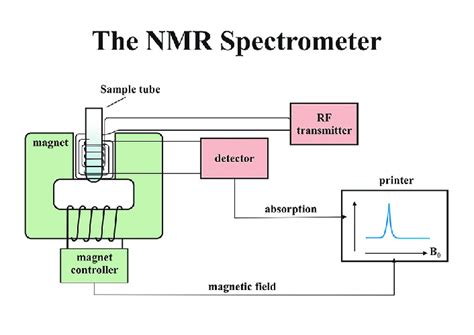 lcms nmr polarimeter ir|nmr spectroscopy schematic.